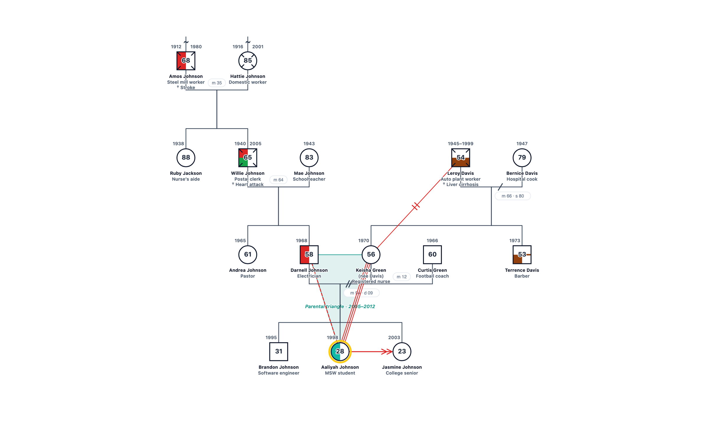Family of Origin Genogram: Graduate Student Assignment Example genogram
