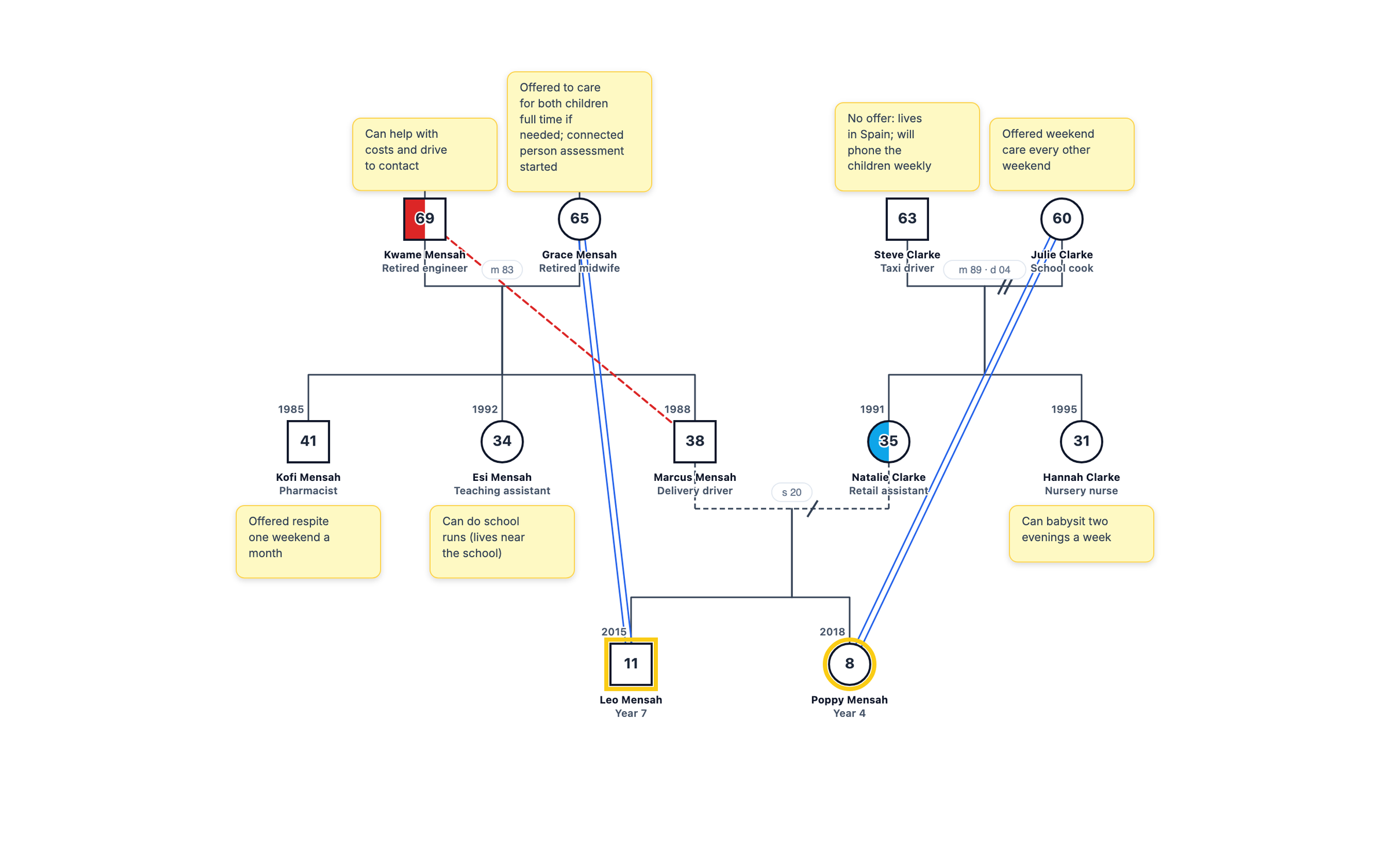 Genogram example: Family Network Meeting Genogram: Offers of Support