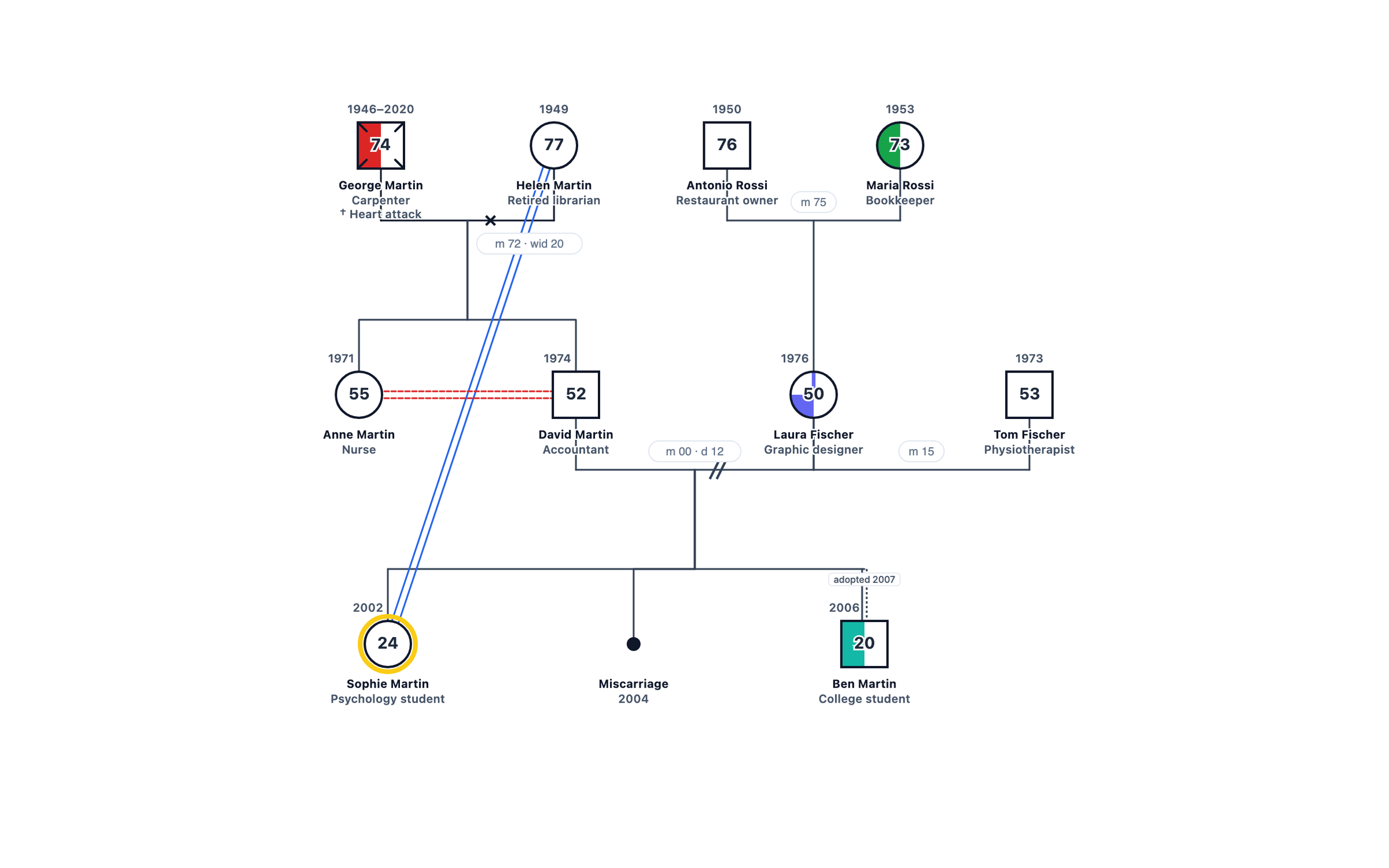 Family Genogram Example with Explanation genogram