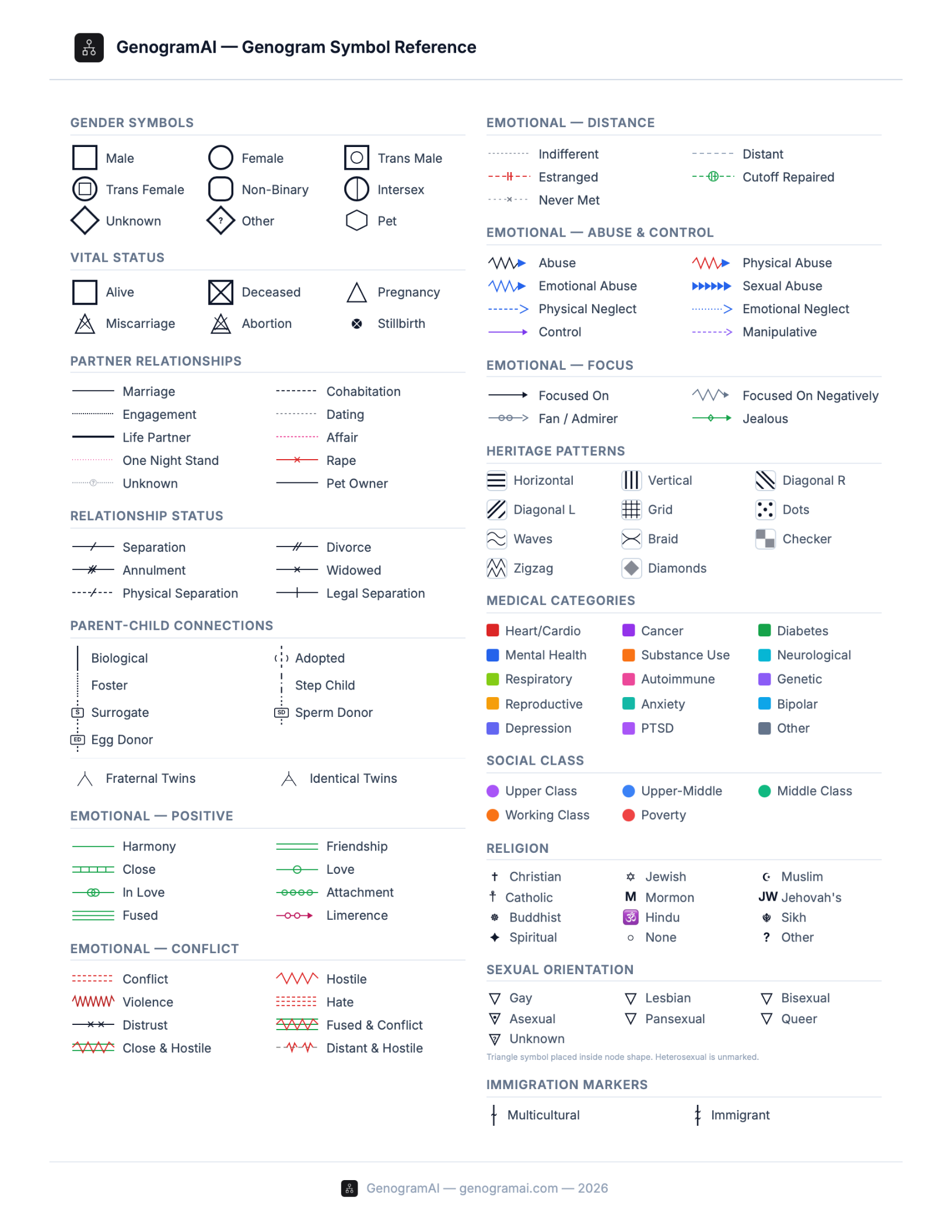 Genogram Key and Legend — All 150+ Symbols Explained Genogram Key and Legend Chart — Complete printable reference showing all genogram symbols: gender (male, female, trans, non-binary, intersex, pet), vital status (alive, deceased, pregnancy, miscarriage, abortion, stillbirth), partner relationships (marriage, engagement, life partner, cohabitation, dating, affair), relationship status (separation, divorce, annulment, widowed), parent-child connections (biological, adopted, foster, step child, surrogate, twins), emotional positive (harmony, friendship, close, love, fused, limerence), emotional conflict (conflict, hostile, violence, hate, distrust), emotional distance (indifferent, distant, estranged, cutoff repaired, never met), abuse and control (abuse, physical/emotional/sexual abuse, neglect, control, manipulative), focus (focused on, focused on negatively, fan/admirer, jealous), heritage patterns, medical categories, social class, religion, sexual orientation, and immigration markers. McGoldrick standard clinical notation.