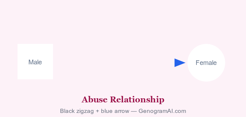 Genogram abuse relationship symbol showing zigzag line with double underline
