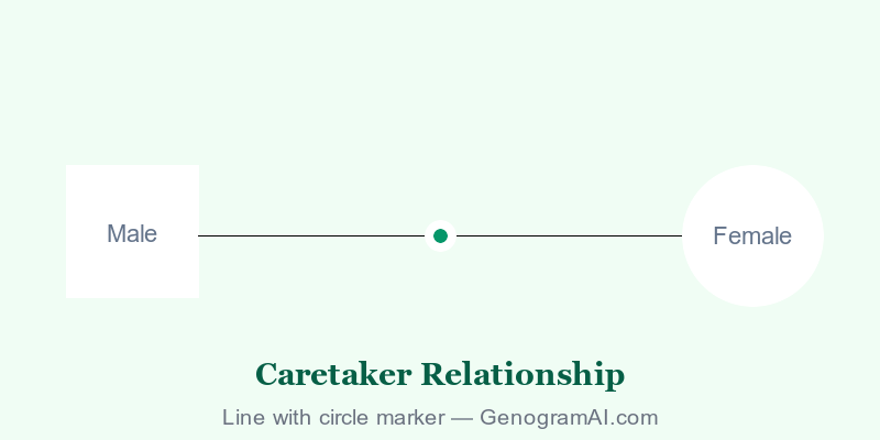 Genogram caretaker relationship symbol showing green line with circle marker