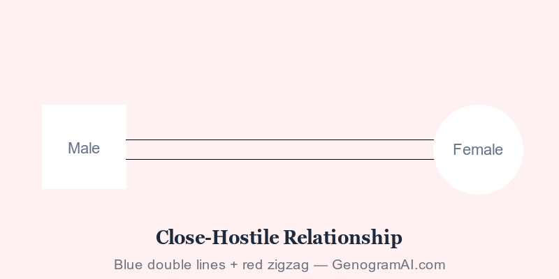 Genogram close-hostile relationship symbol showing double blue lines with red zigzag