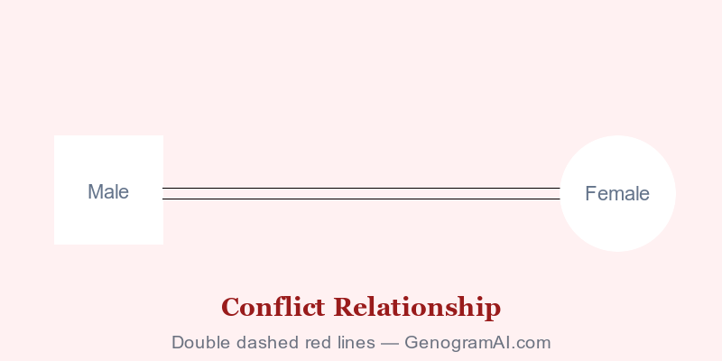 Genogram conflict relationship symbol showing red zigzag line between two people