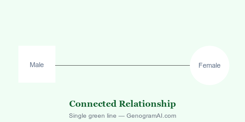 Genogram connected relationship symbol showing dashed green line
