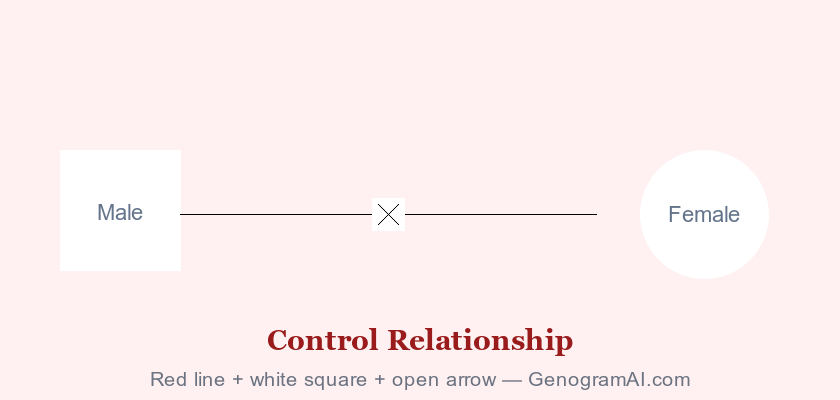 Genogram control relationship symbol showing purple line with arrowhead