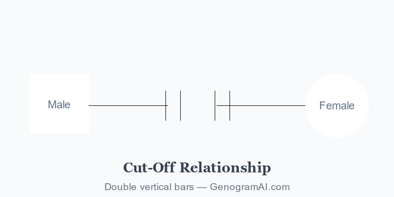 Genogram cut-off relationship symbol showing line interrupted by two vertical bars