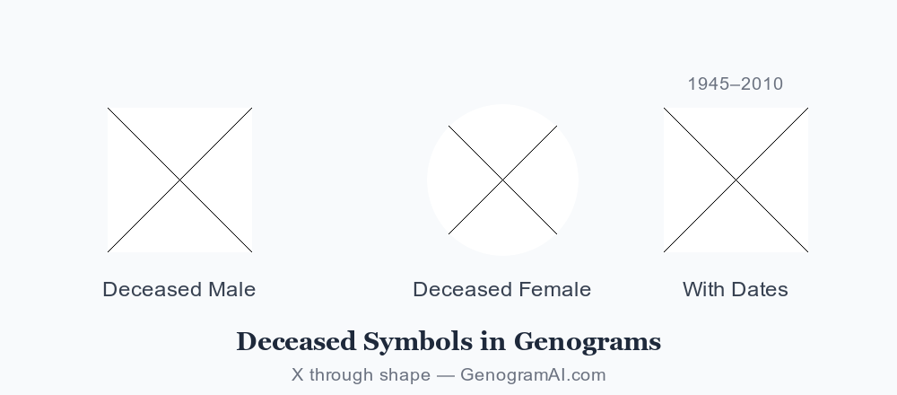 Genogram deceased symbol showing X through a square for male and X through circle for female