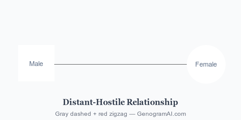 Genogram distant-hostile relationship symbol showing dashed line with zigzag