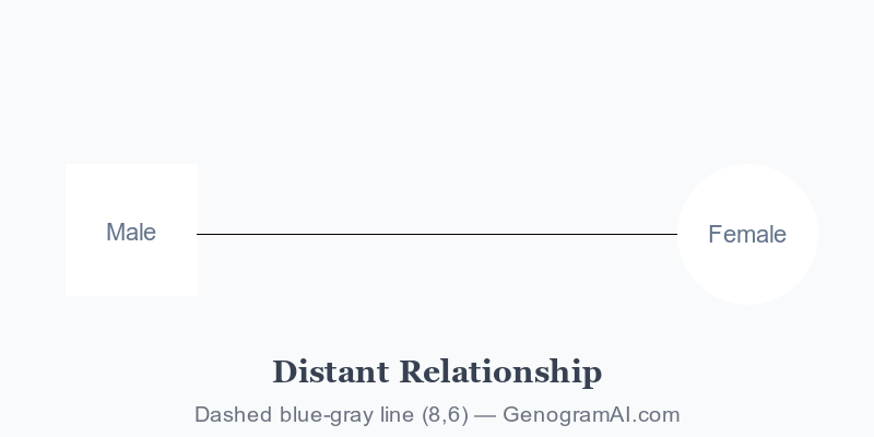 Genogram distant relationship symbol showing dashed gray line
