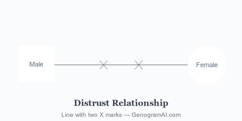 Genogram distrust relationship symbol showing dashed red line with spike