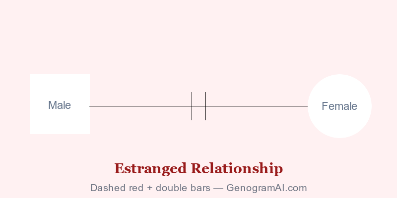 Genogram estranged relationship symbol showing sparse dashed line
