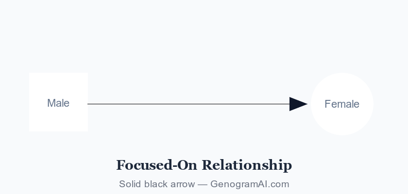 Genogram focused-on relationship symbol showing teal arrow line