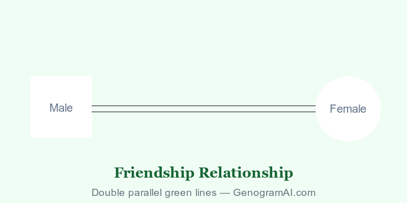 Genogram friendship relationship symbol showing amber dotted line