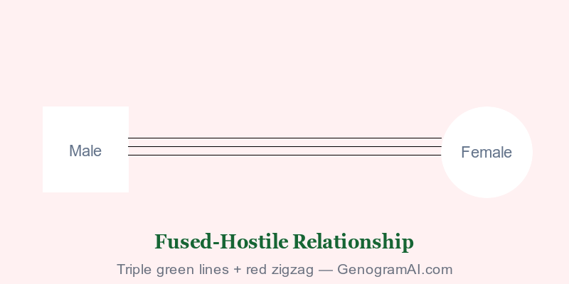 Genogram fused-hostile relationship symbol showing triple purple lines with red zigzag
