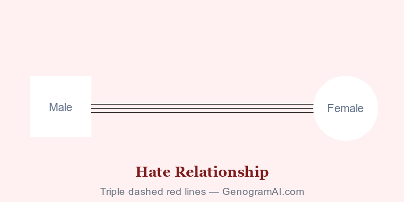 Genogram hate relationship symbol showing dark red zigzag with underline