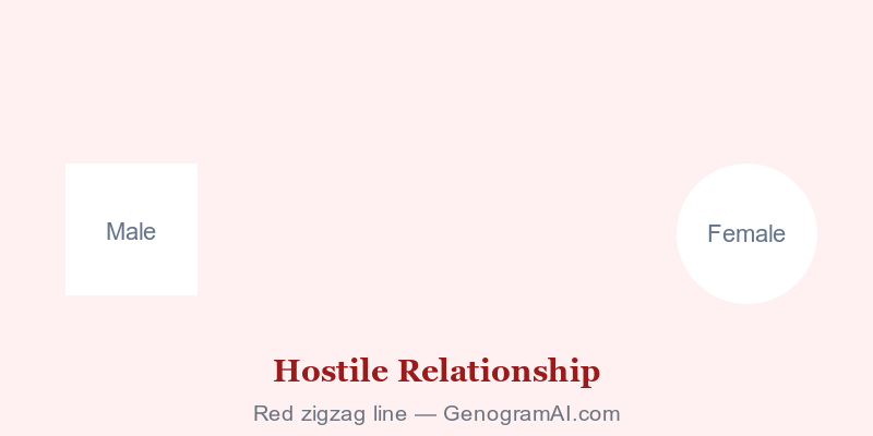 Genogram hostile relationship symbol showing thick red double line