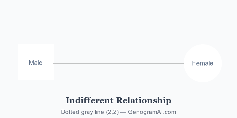 Genogram indifferent relationship symbol showing single thin gray line