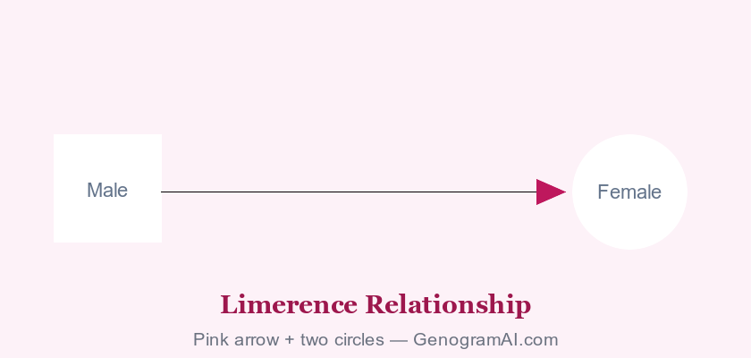 Genogram limerence relationship symbol showing wavy pink line
