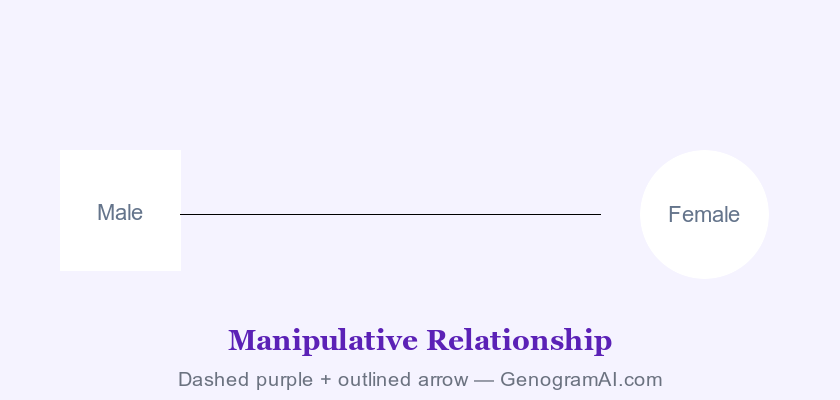 Genogram manipulative relationship symbol showing S-curve purple line