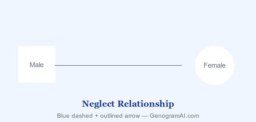 Genogram neglect relationship symbol showing sparse dashed double line in pink