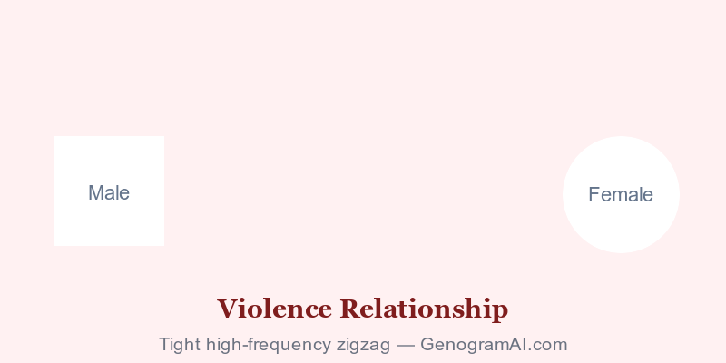 Genogram violence relationship symbol showing tight dark red zigzag