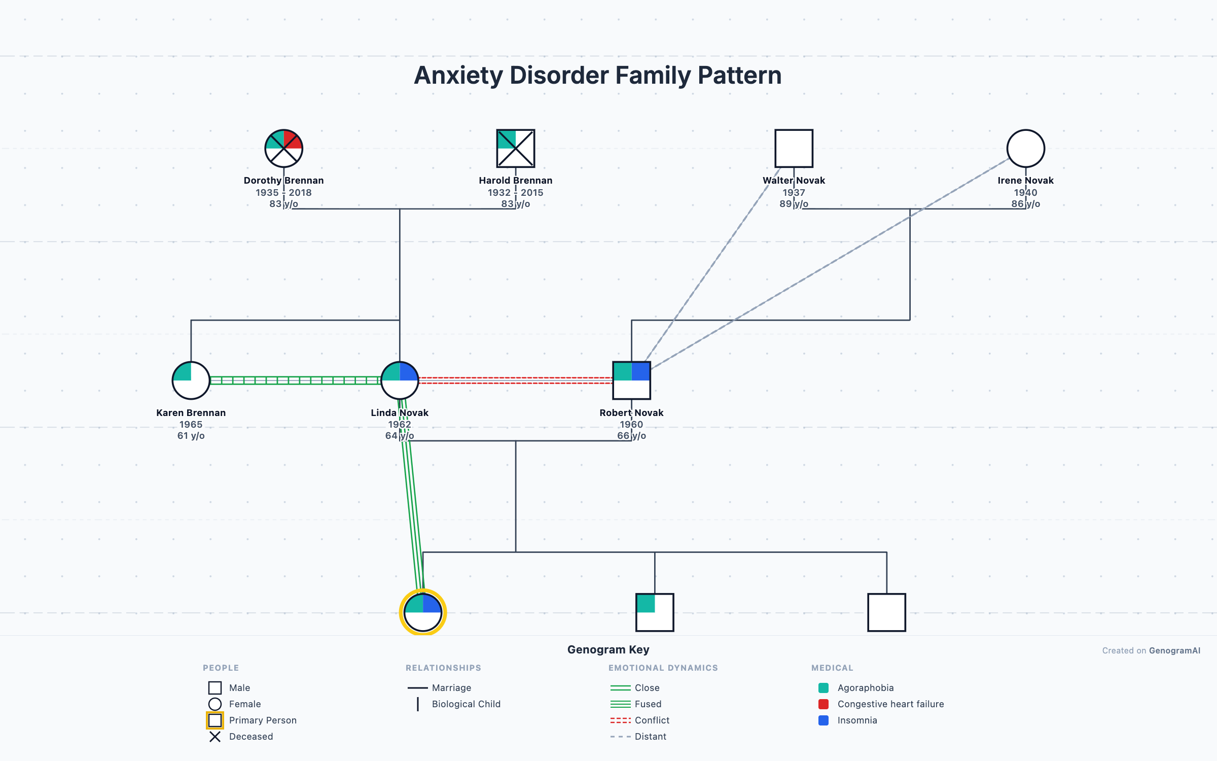 Anxiety Disorder Family Pattern