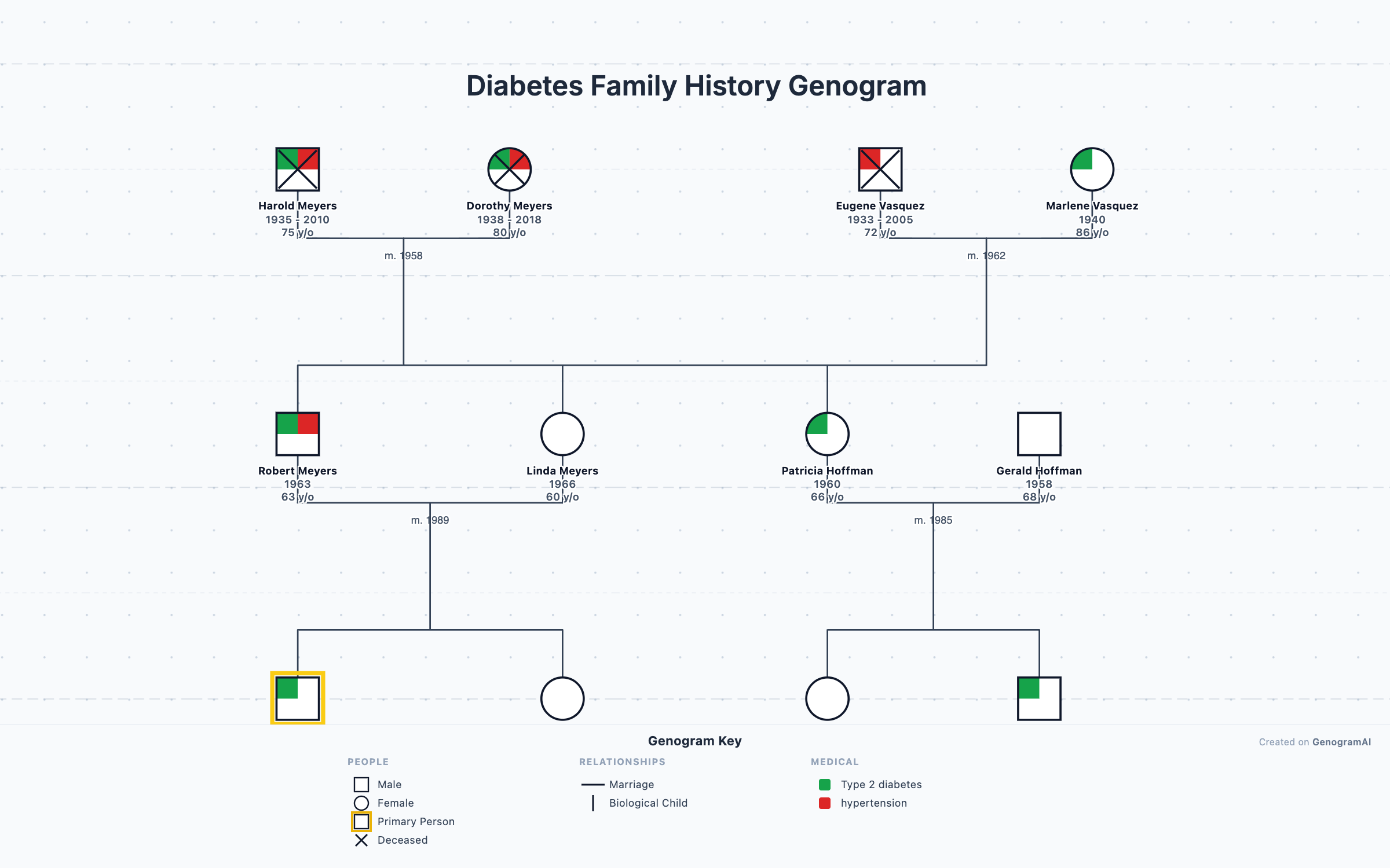 Diabetes Family History Genogram