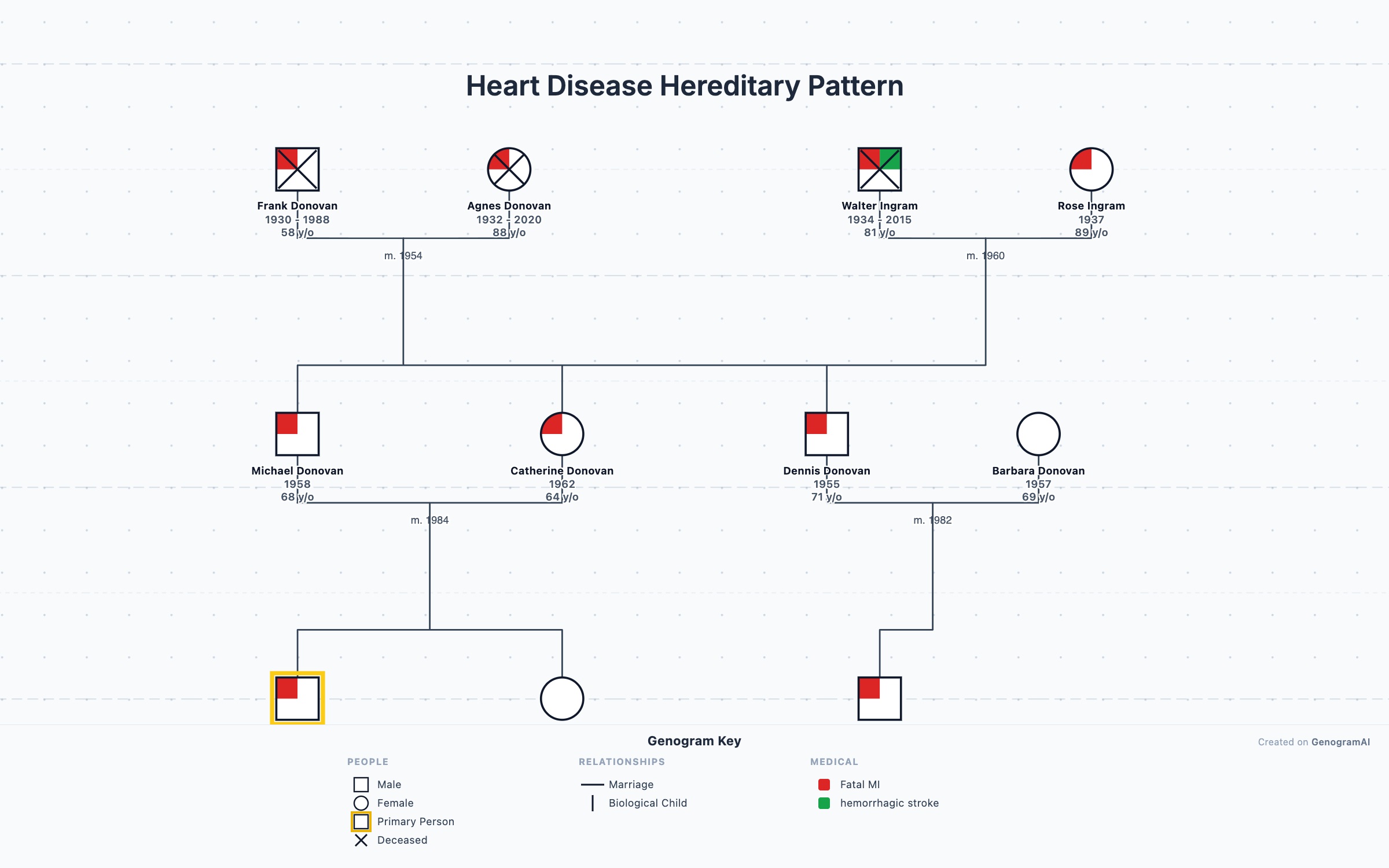 Heart Disease Hereditary Pattern