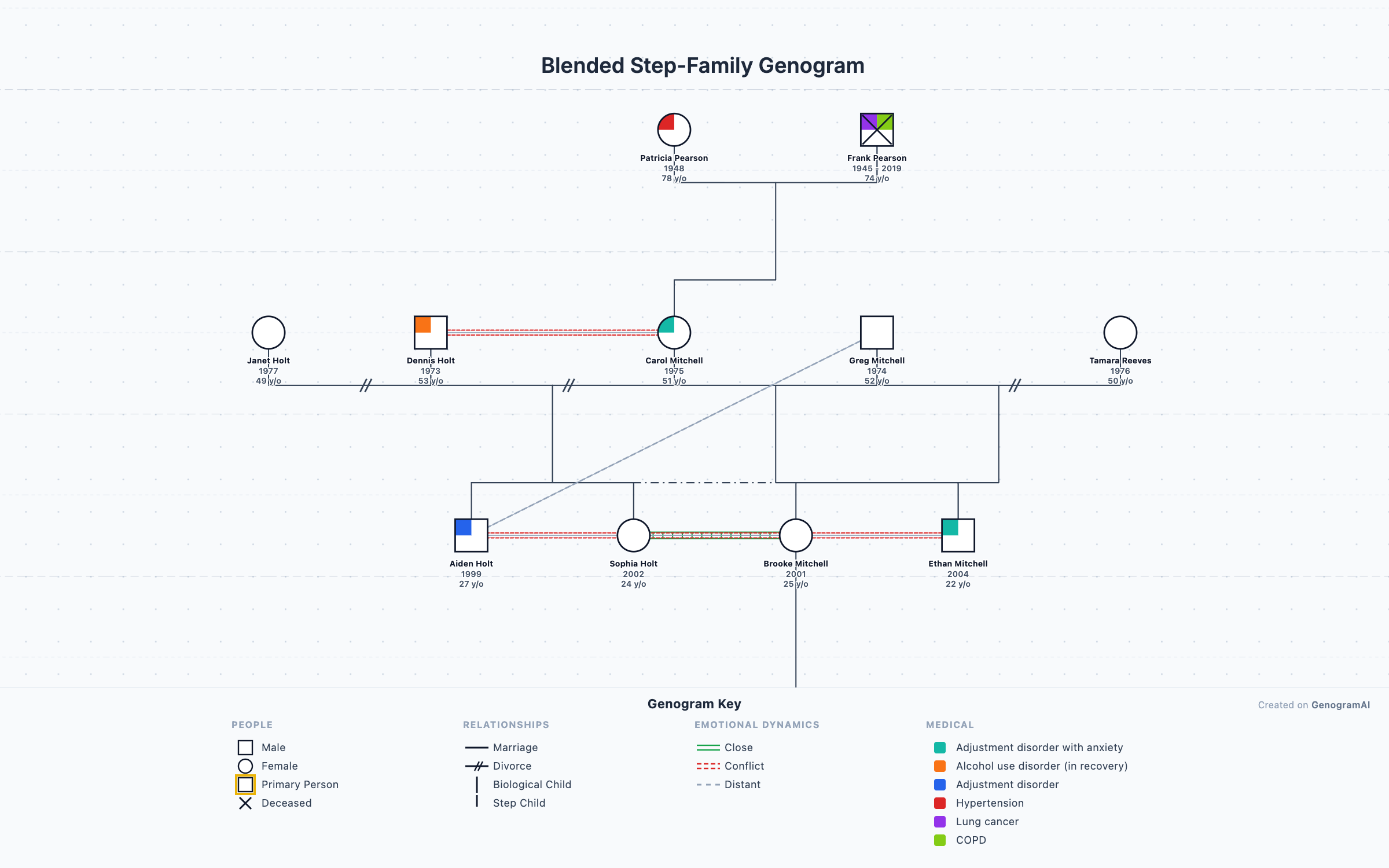 Blended Step-Family Genogram