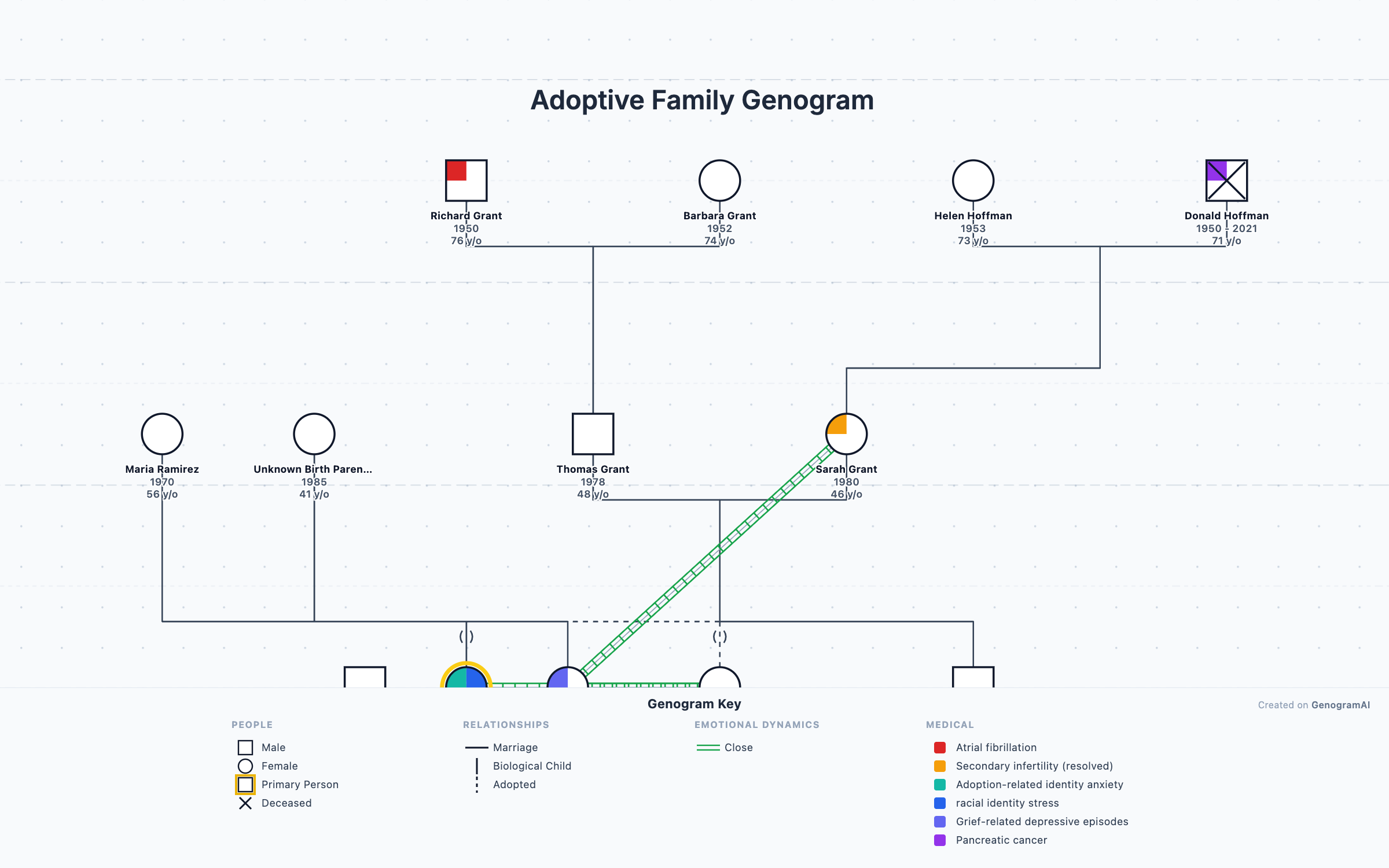 Adoptive Family Genogram