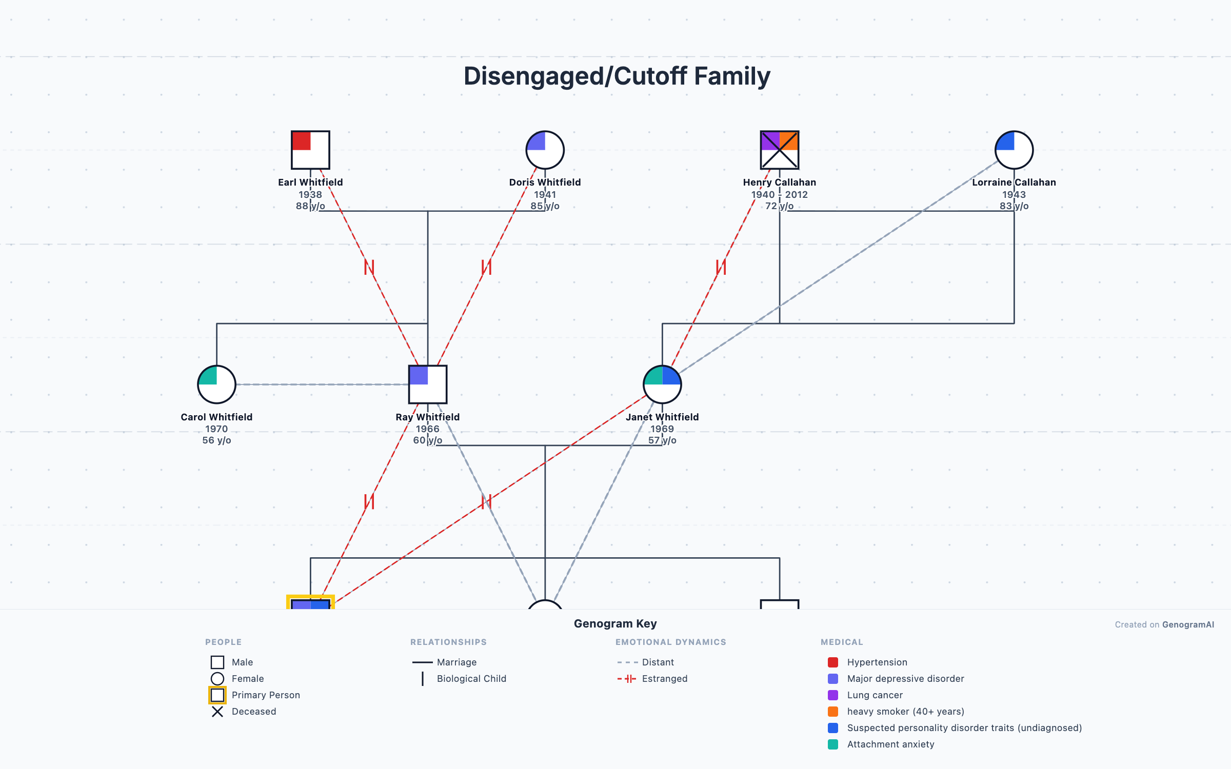 Disengaged/Cutoff Family