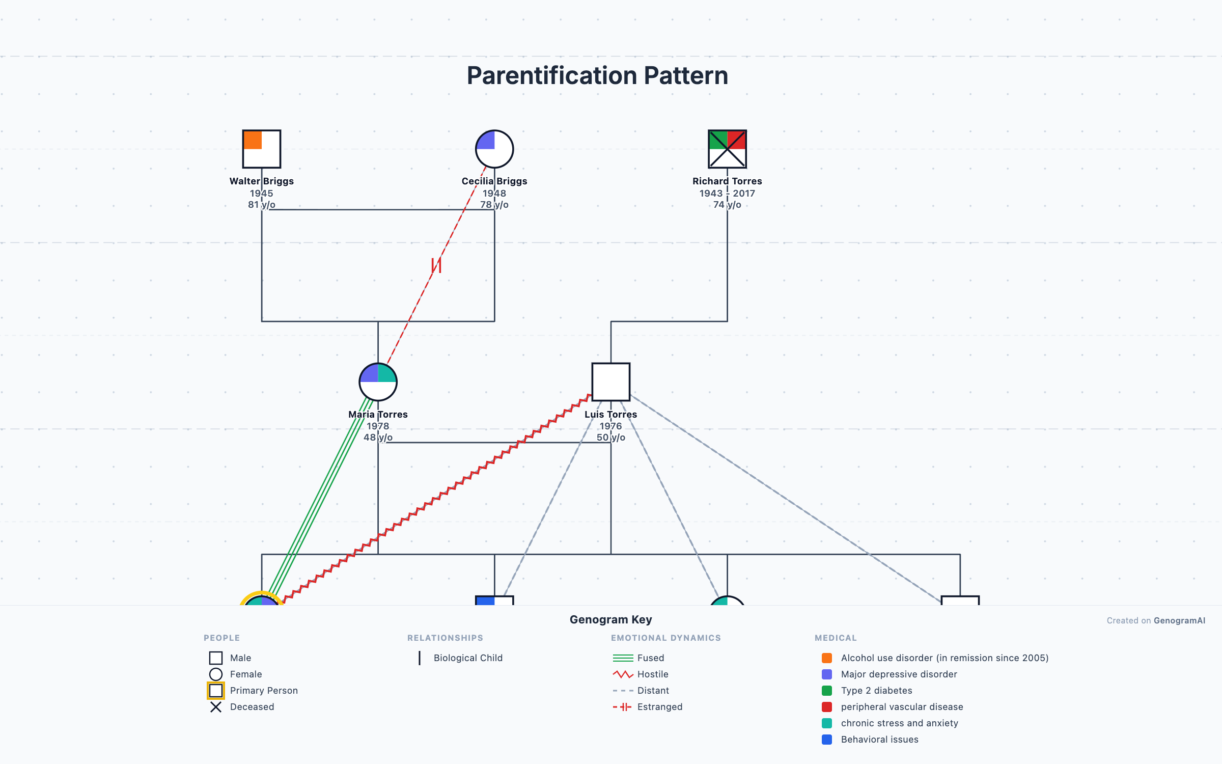 Parentification Pattern