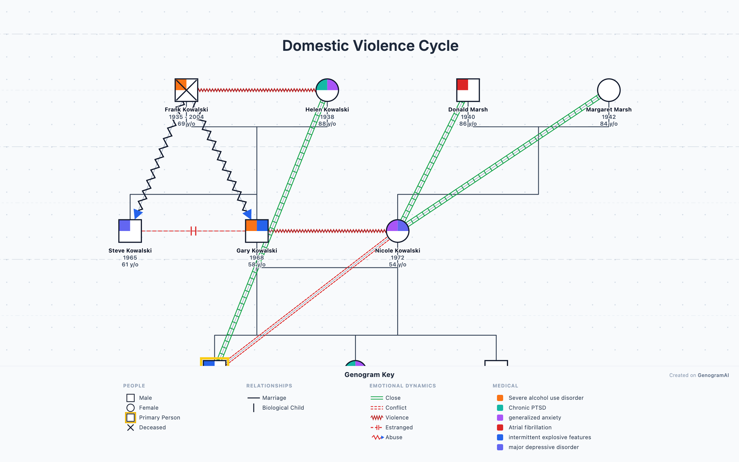 Domestic Violence Cycle