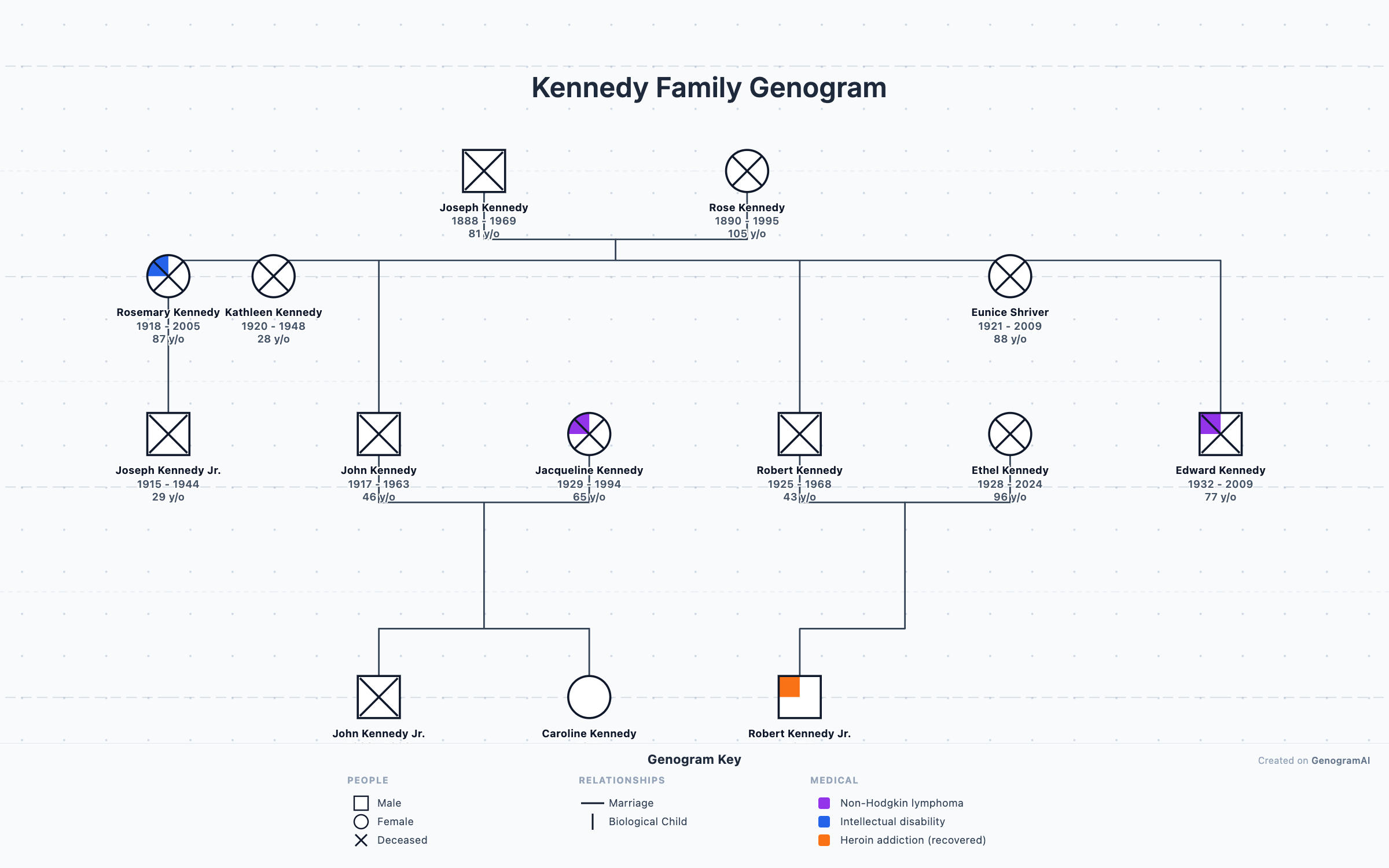 Kennedy Family Genogram