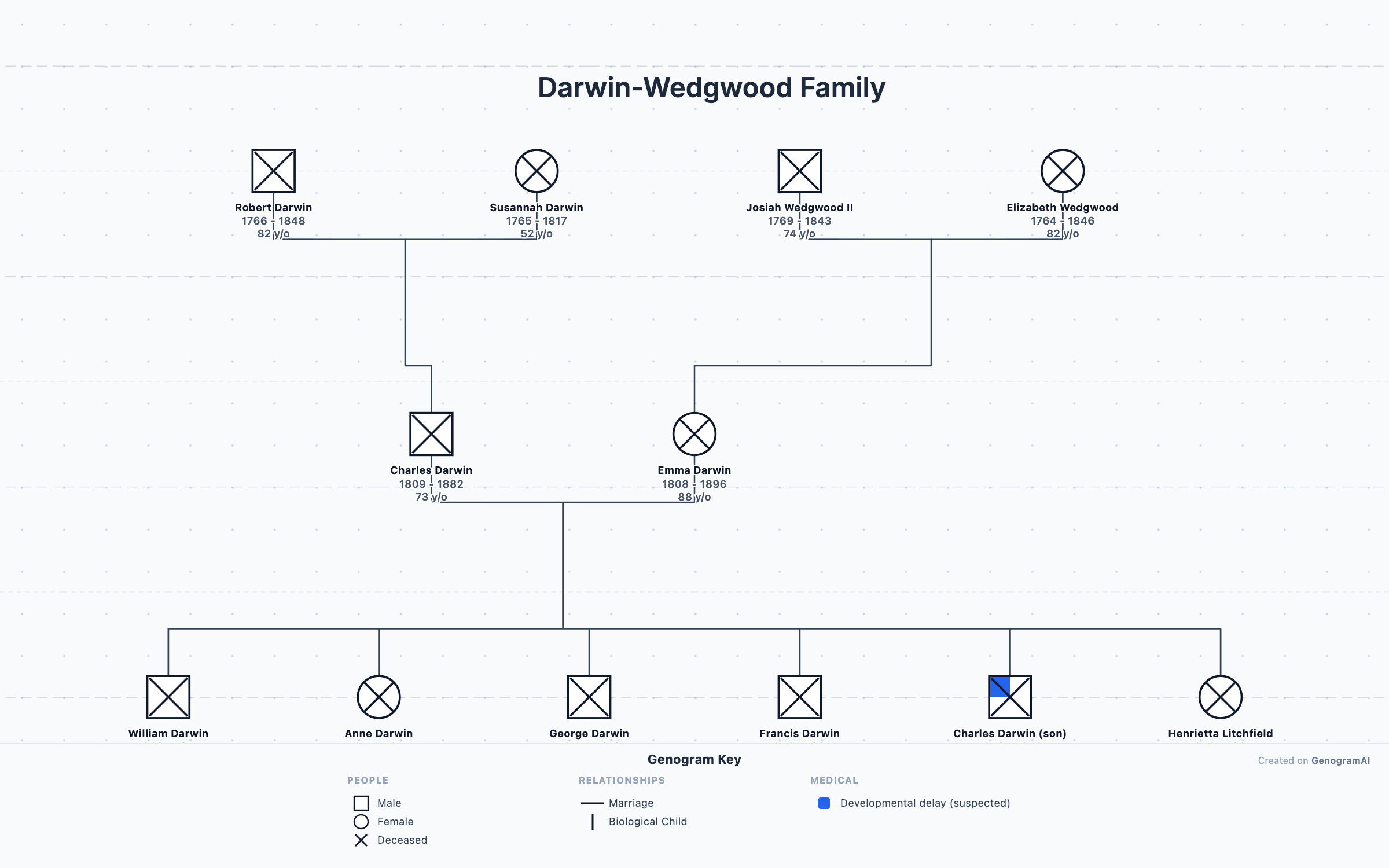Darwin-Wedgwood Family