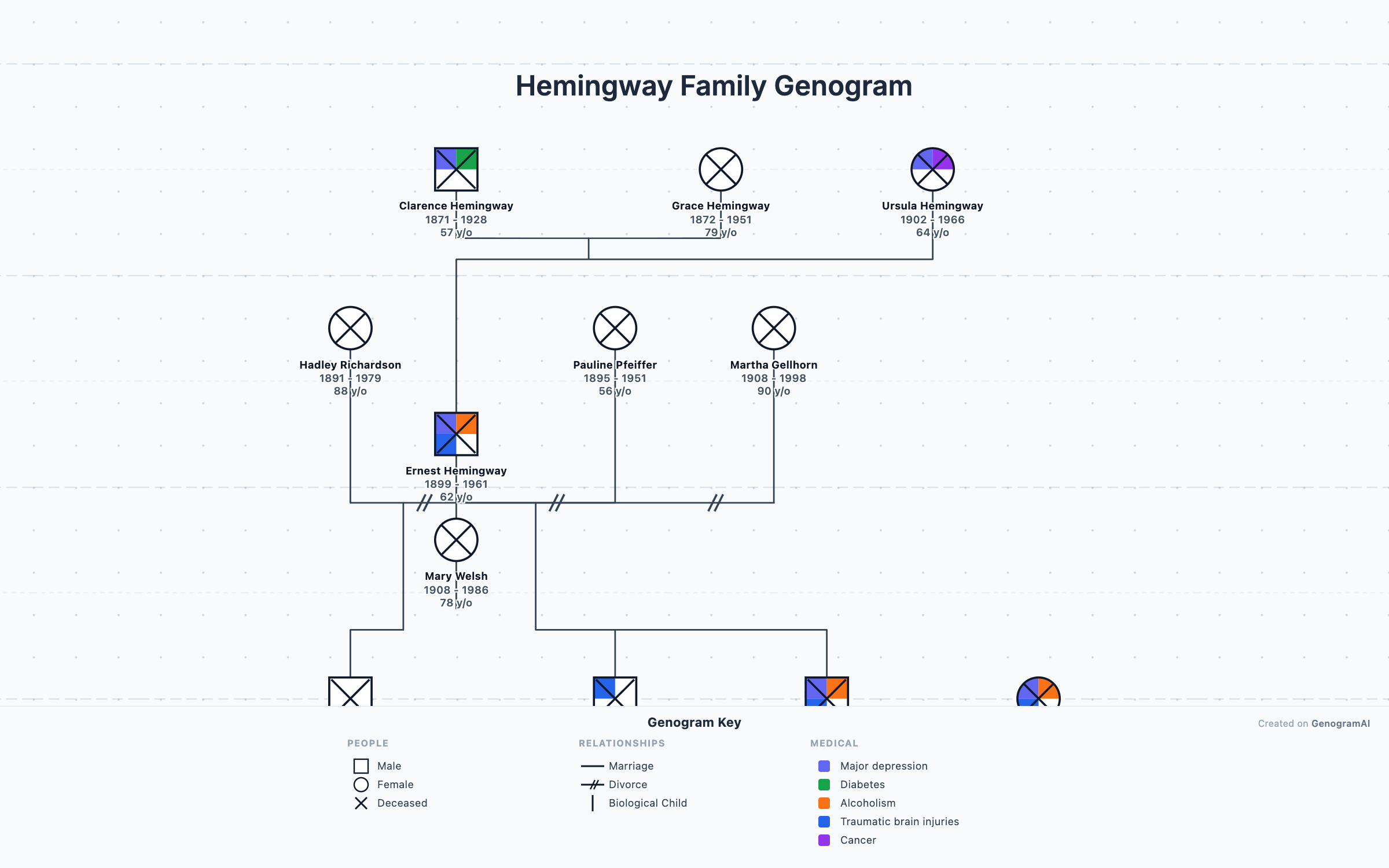 Hemingway Family Genogram