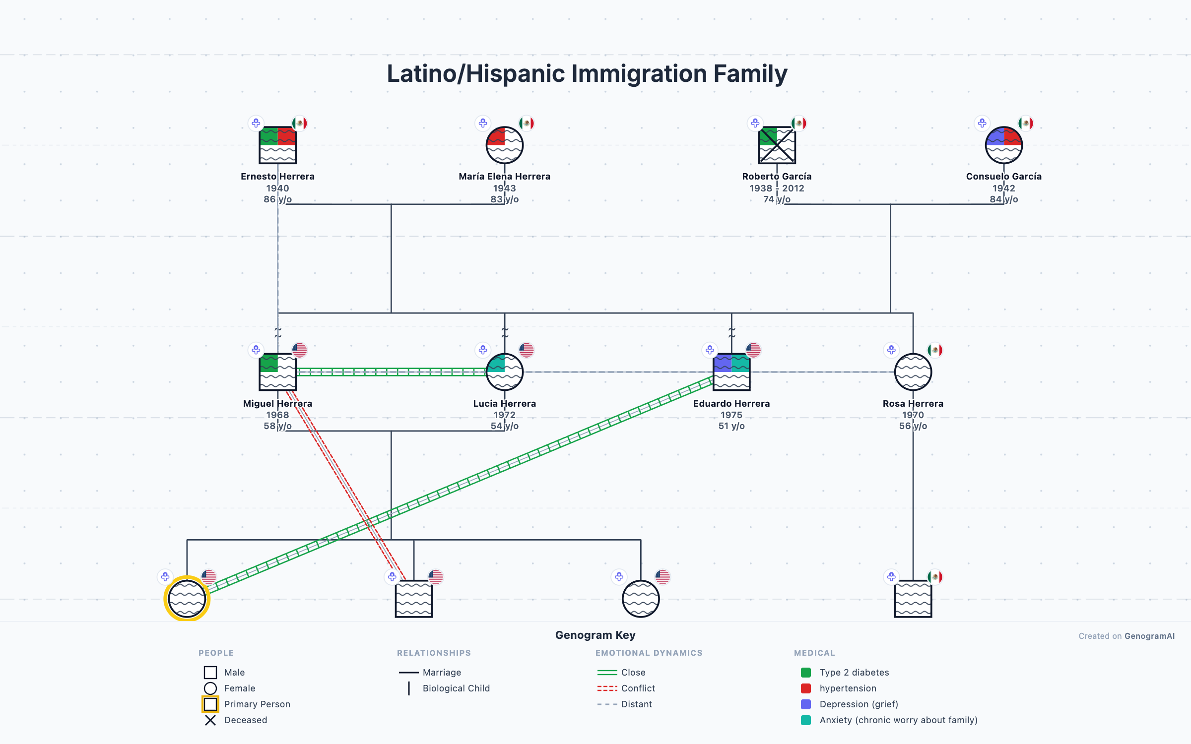 Latino/Hispanic Immigration Family
