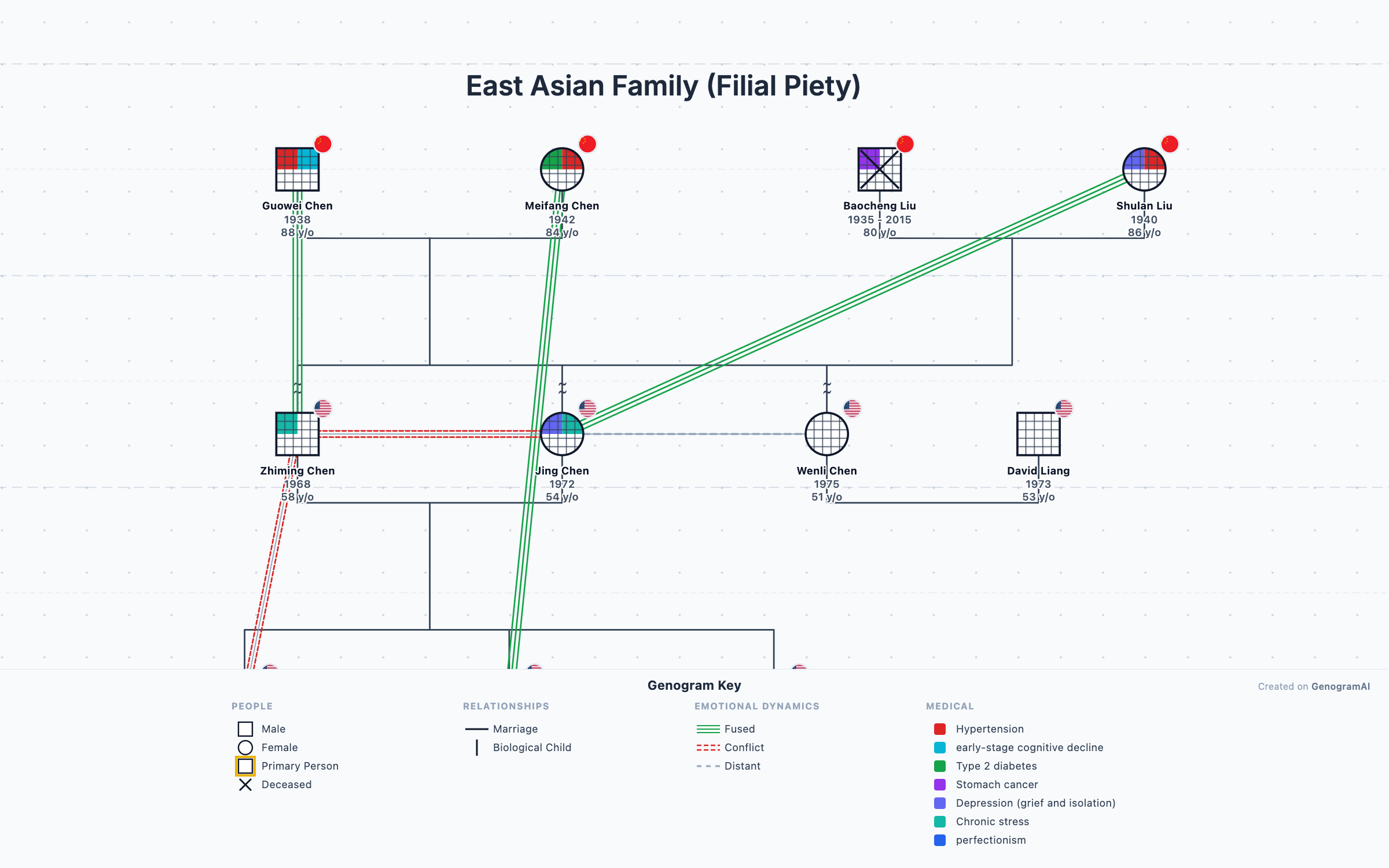 East Asian Family (Filial Piety)