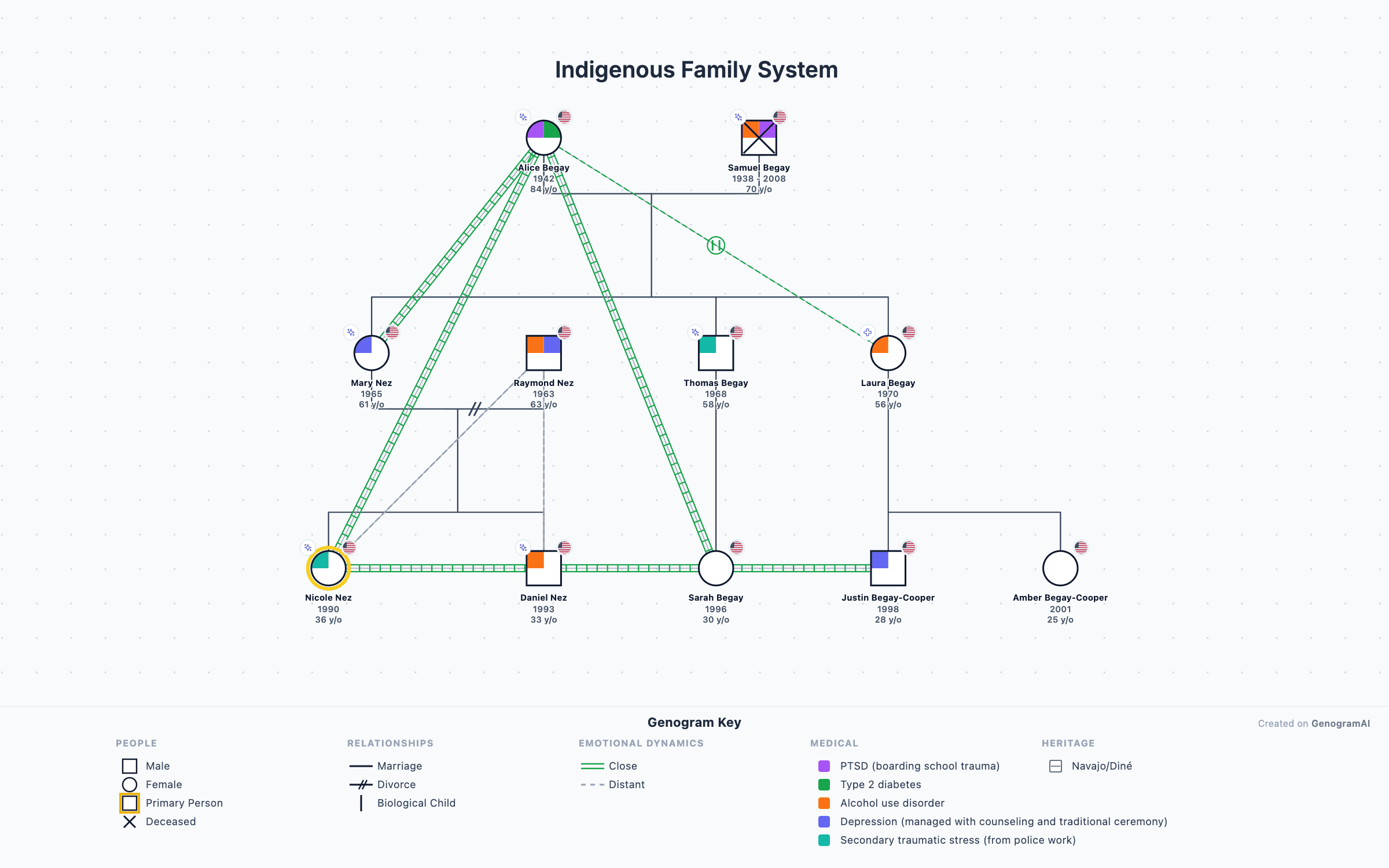 Indigenous Family System Genogram: Family Tree & Patterns | GenogramAI ...