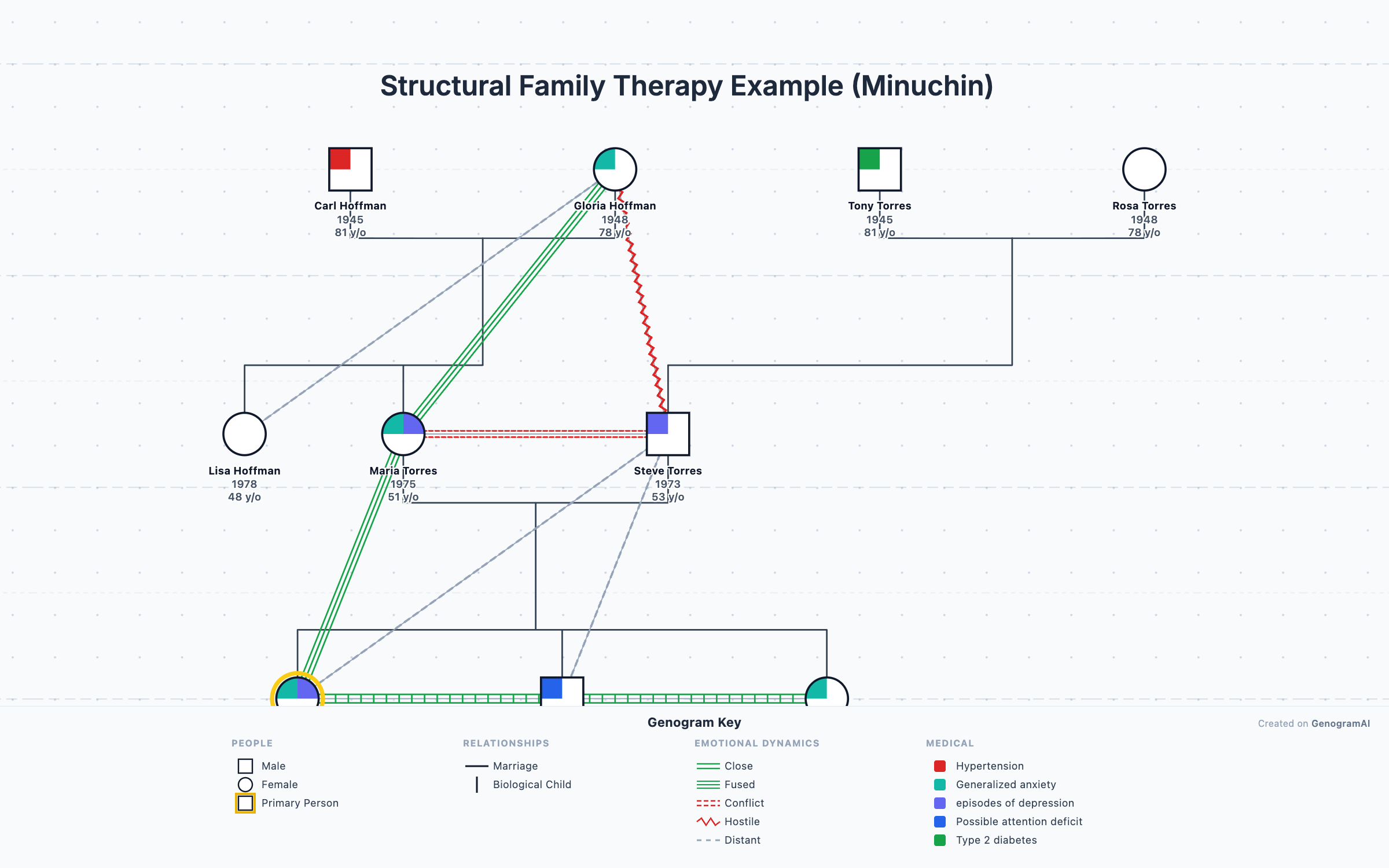 Structural Family Therapy Example (Minuchin)