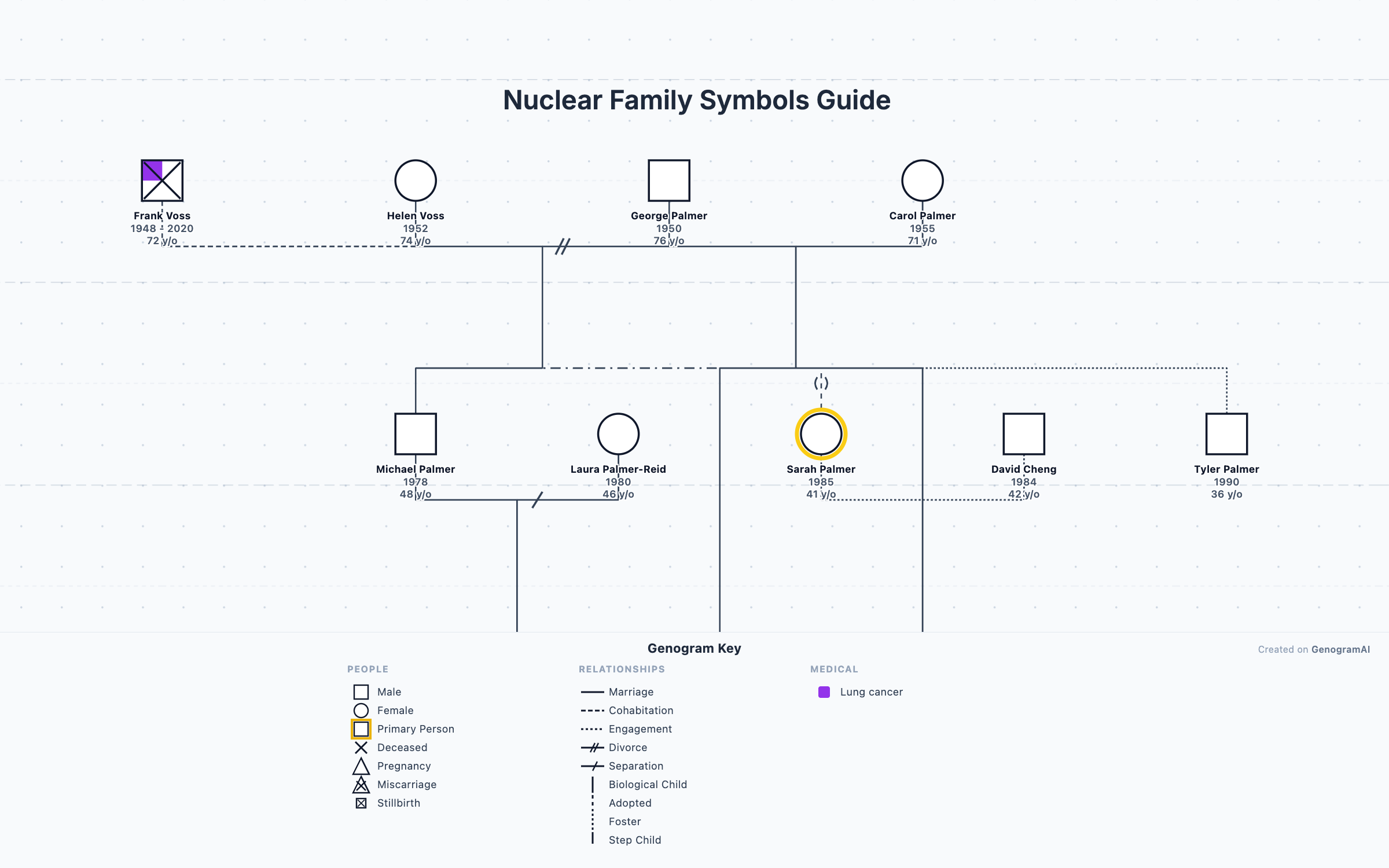 Nuclear Family Symbols Guide