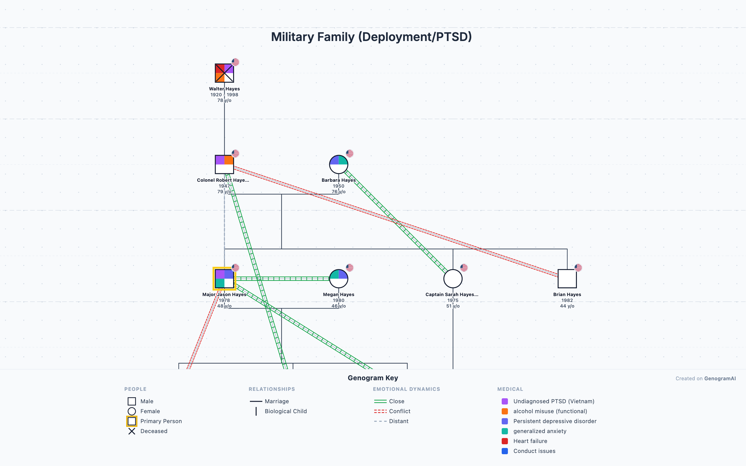 Military Family (Deployment/PTSD)