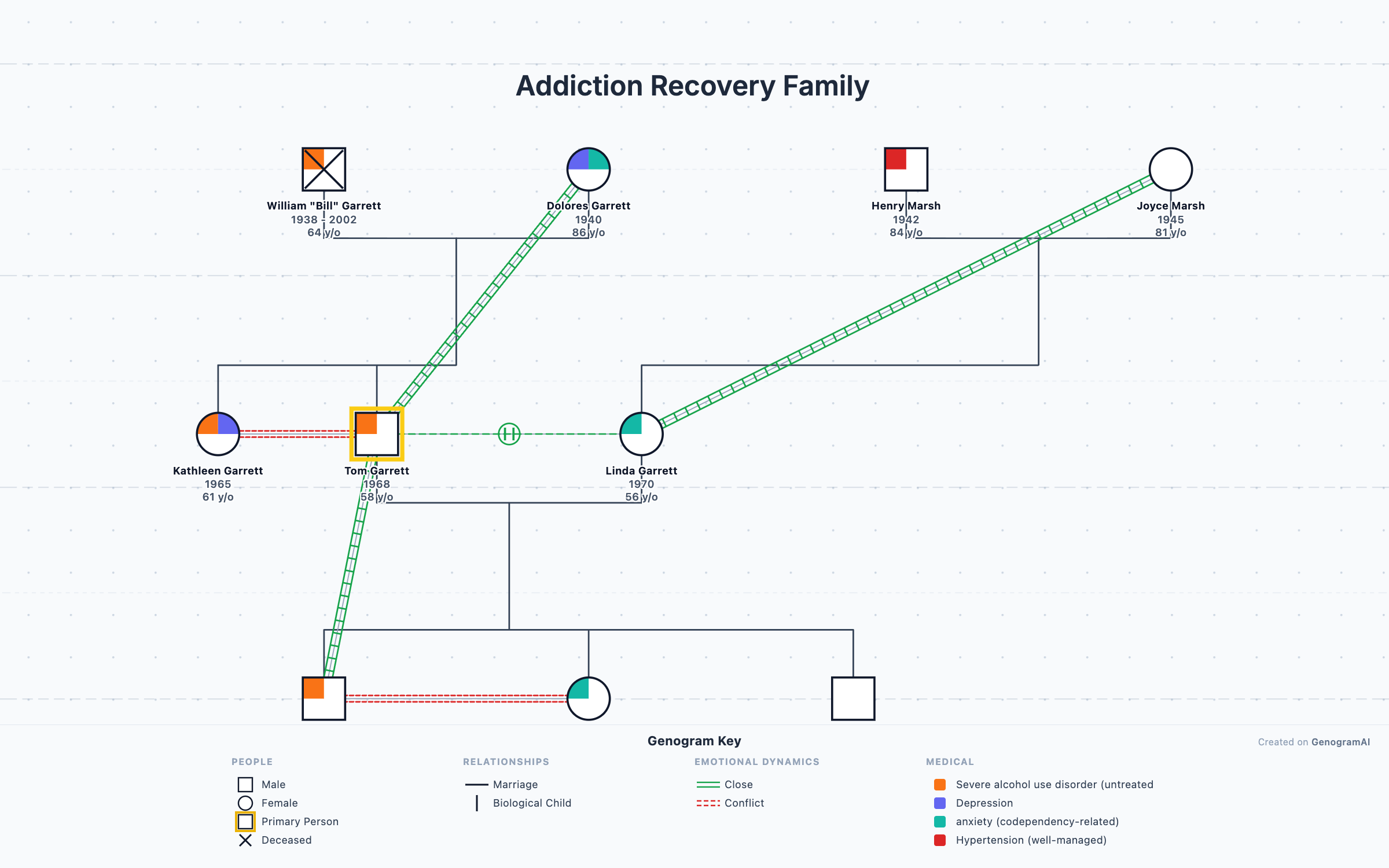 Addiction Recovery Family