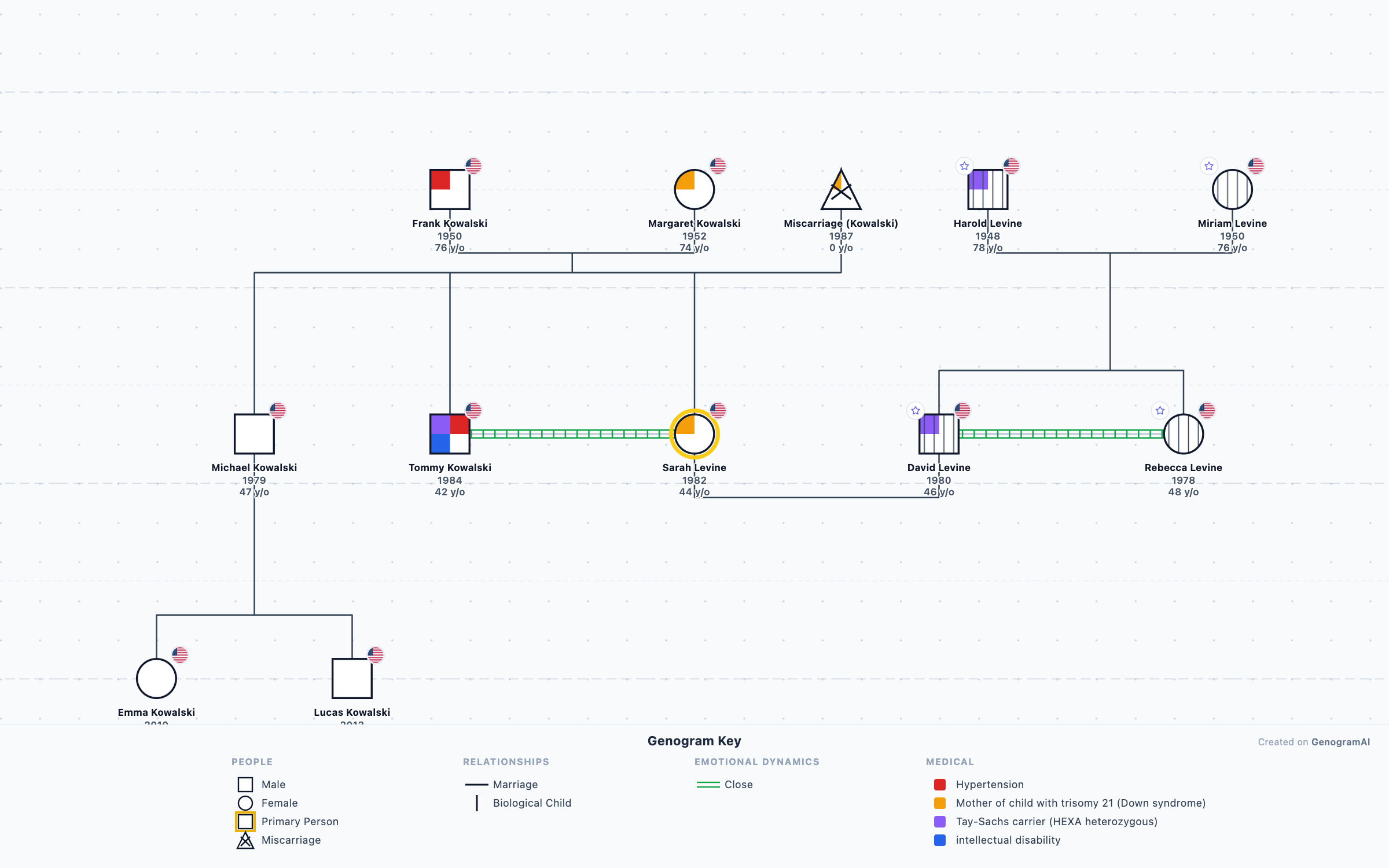 Genetic Counseling Genogram