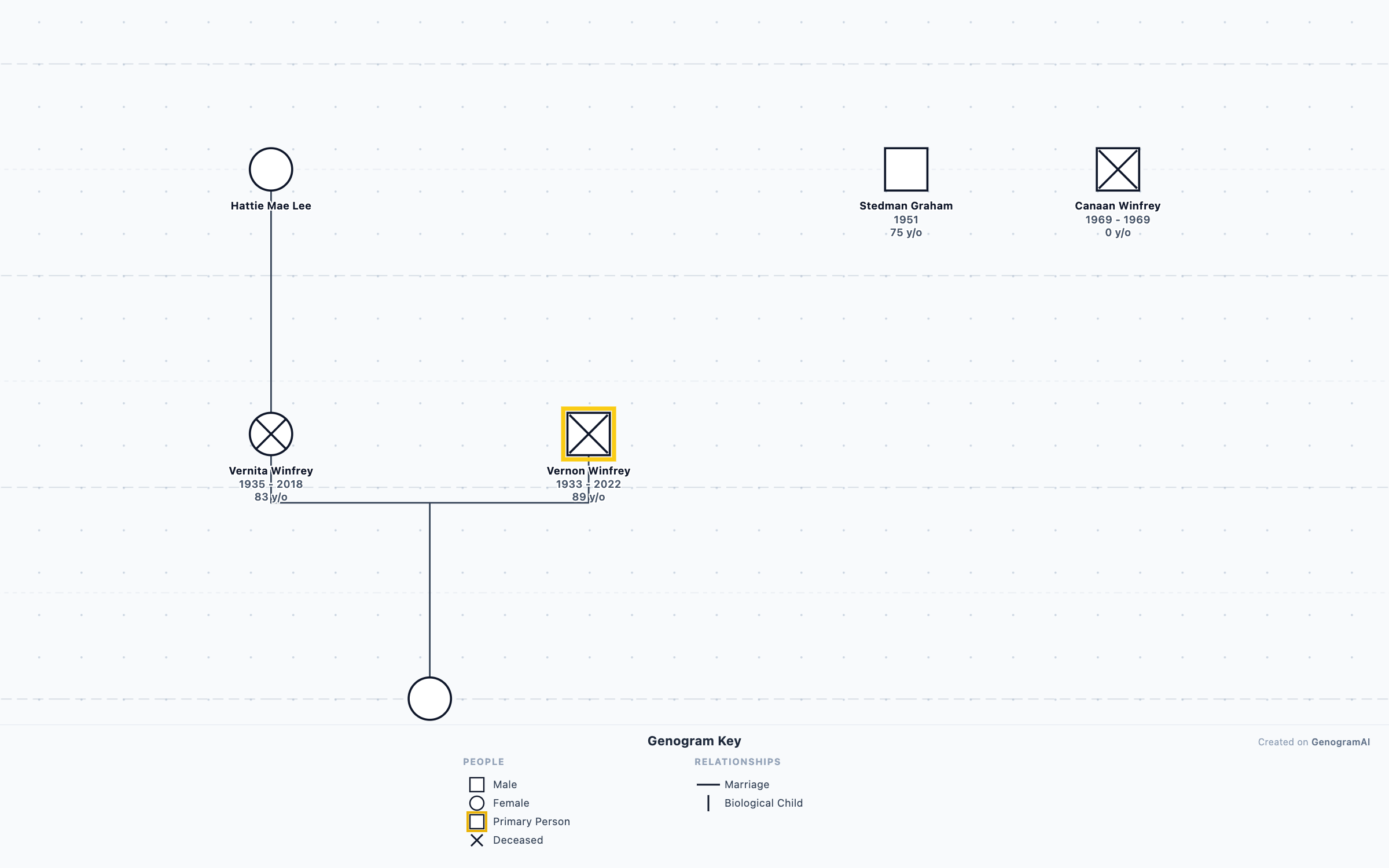 Oprah Winfrey Genogram