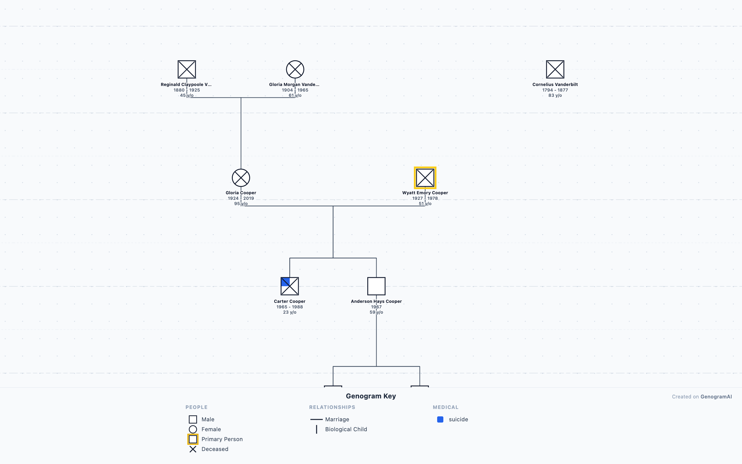 Anderson Cooper Genogram