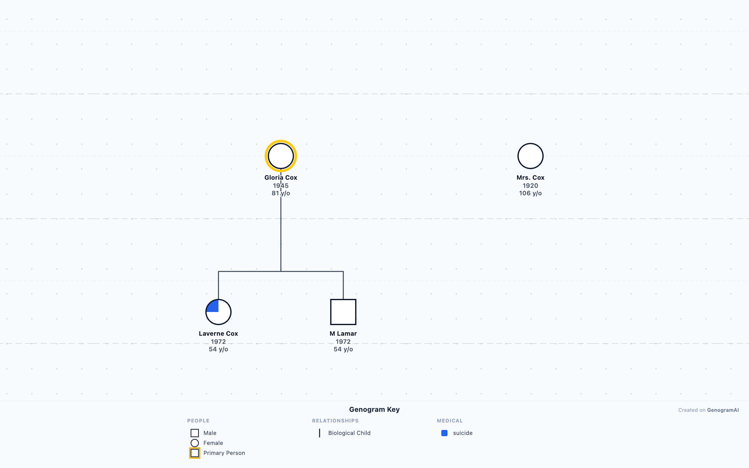 Laverne Cox Genogram
