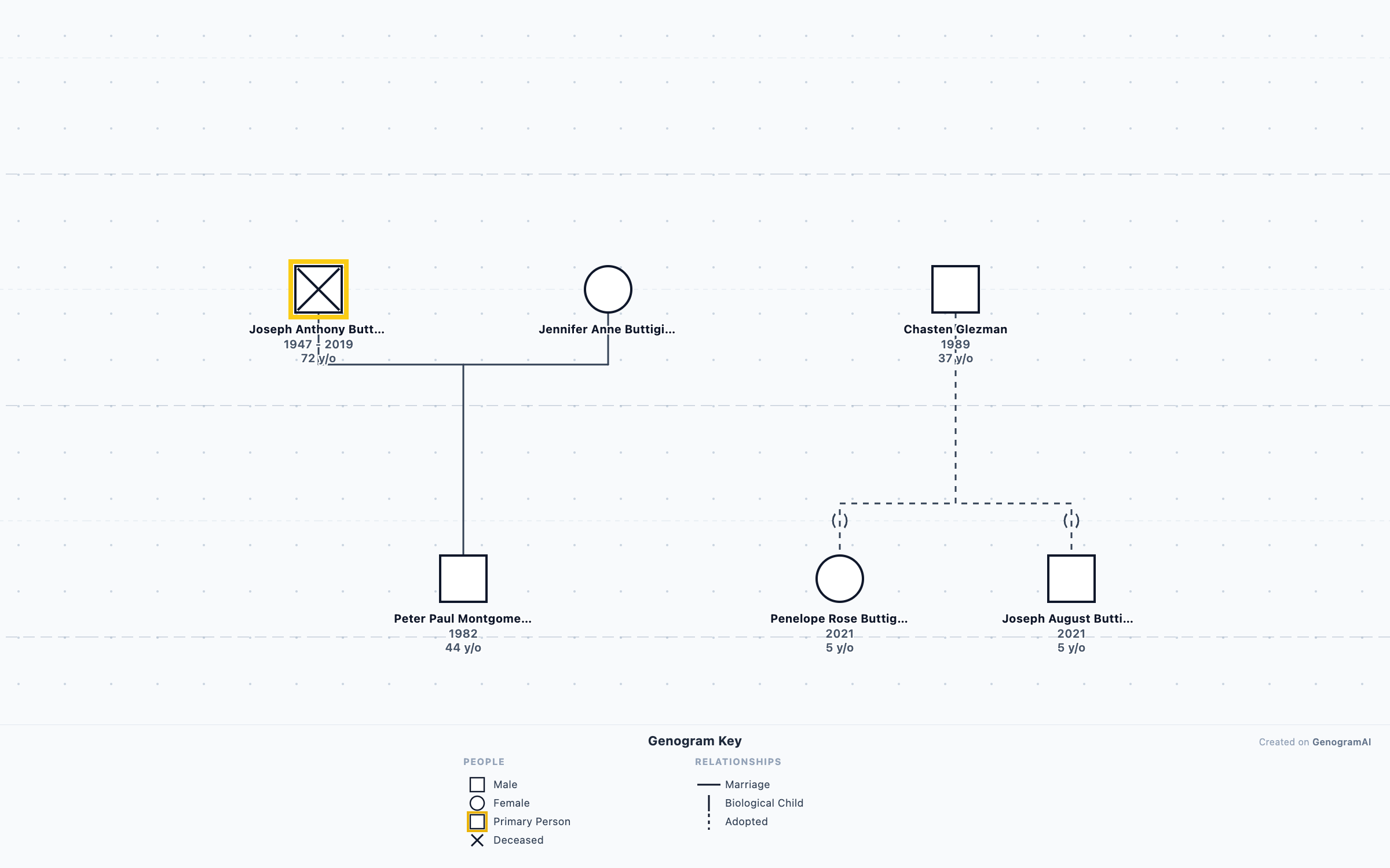 Pete Buttigieg & Chasten Buttigieg Genogram