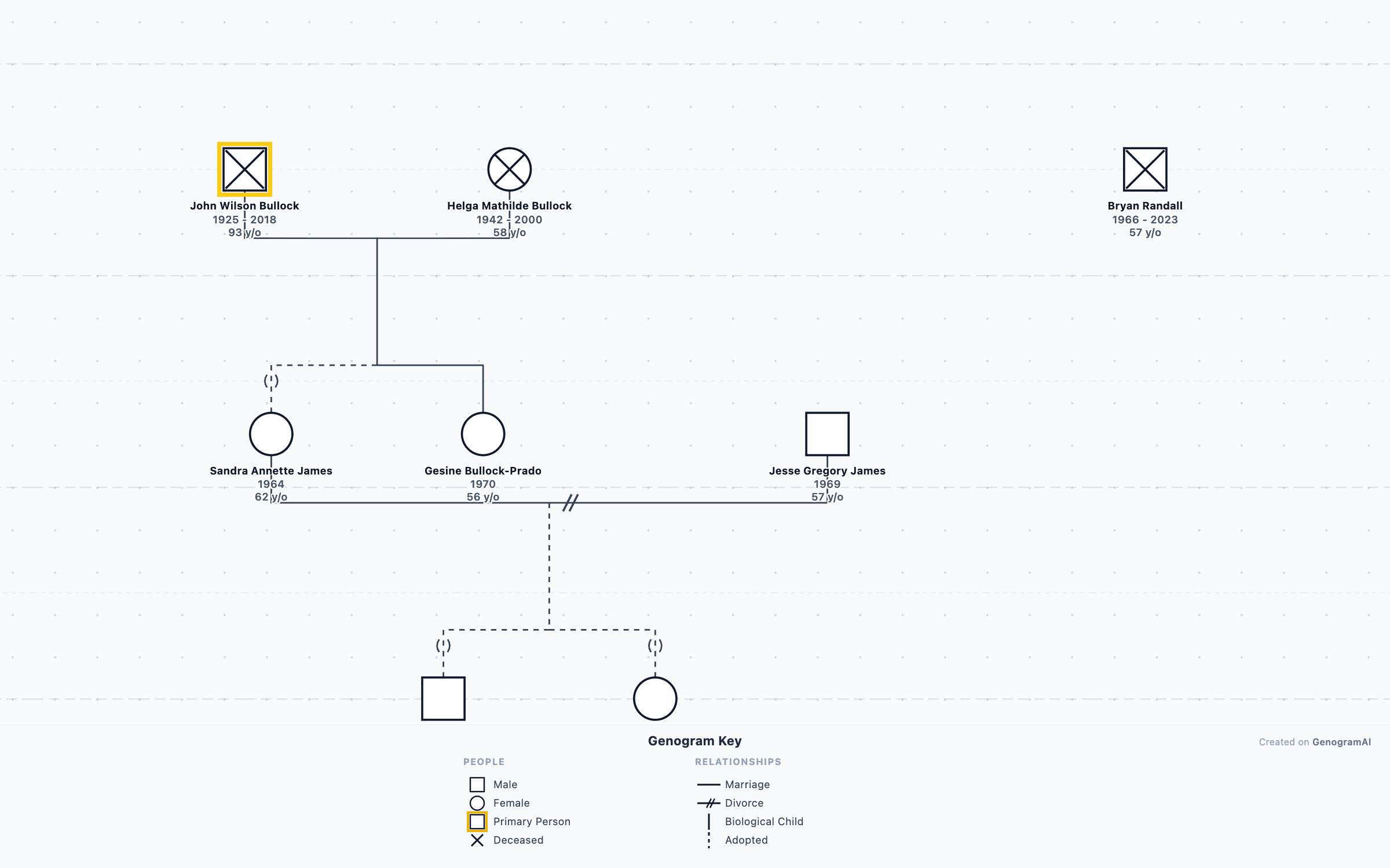 Sandra Bullock Genogram